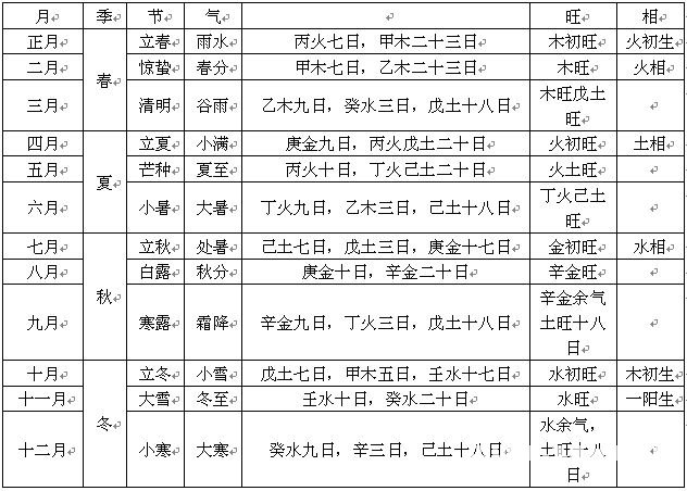 每月三十日节居十五日,气居十五日.其中所藏五行,谁旺谁相,列表于后.