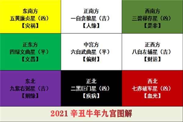 2021年风水方位九宫图牛年大利什么方向图解