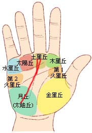 手相图解大全：21、剖析嫁入豪门的掌上玄机