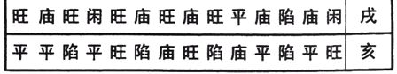 紫微斗数免费算命：上篇 星曜论 星曜庙陷