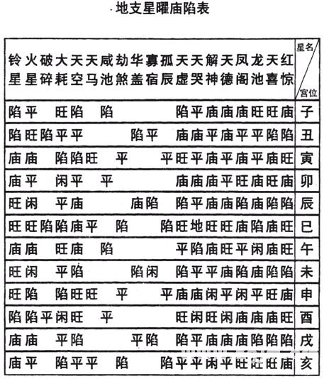紫微斗数免费算命：上篇 星曜论 星曜庙陷