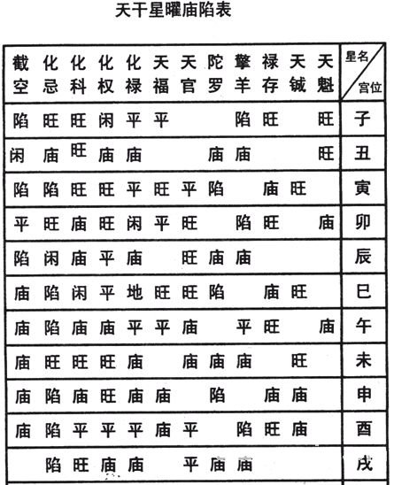 紫微斗数免费算命：上篇 星曜论 星曜庙陷