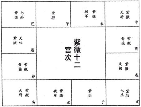 紫微斗数免费算命：上篇 星曜论 星曜庙陷