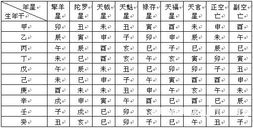 紫微斗数精成：第02章 紫微斗数排盘方法步骤