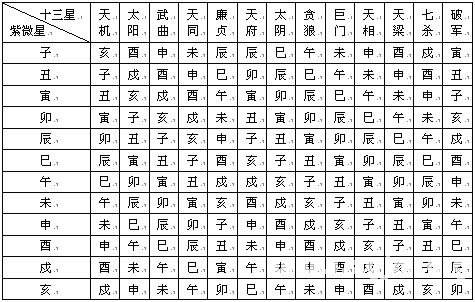 紫微斗数精成：第02章 紫微斗数排盘方法步骤
