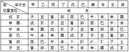 紫微斗数精成：第02章 紫微斗数排盘方法步骤