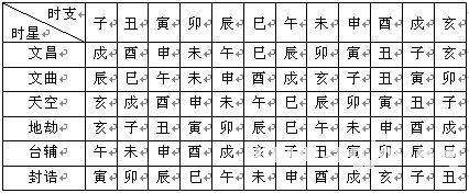 紫微斗数精成：第02章 紫微斗数排盘方法步骤