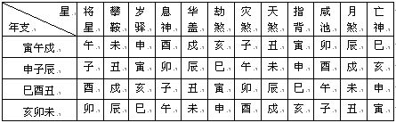 紫微斗数精成：第02章 紫微斗数排盘方法步骤