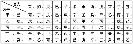 紫微斗数精成：第02章 紫微斗数排盘方法步骤