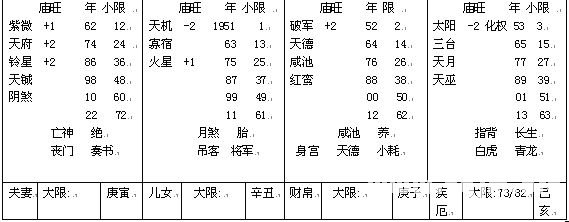 紫微斗数精成：第02章 紫微斗数排盘方法步骤