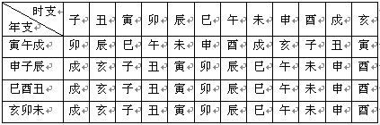 紫微斗数精成：第02章 紫微斗数排盘方法步骤