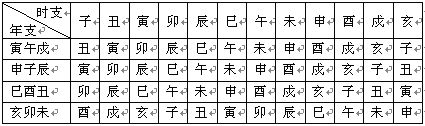 紫微斗数精成：第02章 紫微斗数排盘方法步骤