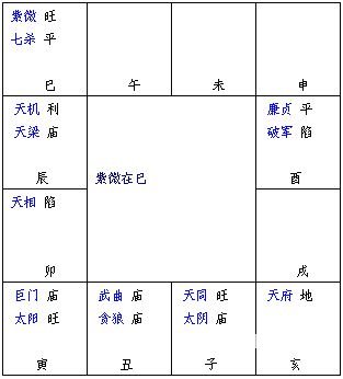 附表:紫微斗數十二基本命盤圖附表:紫薇命盤3,定流時:在流日所在的宮